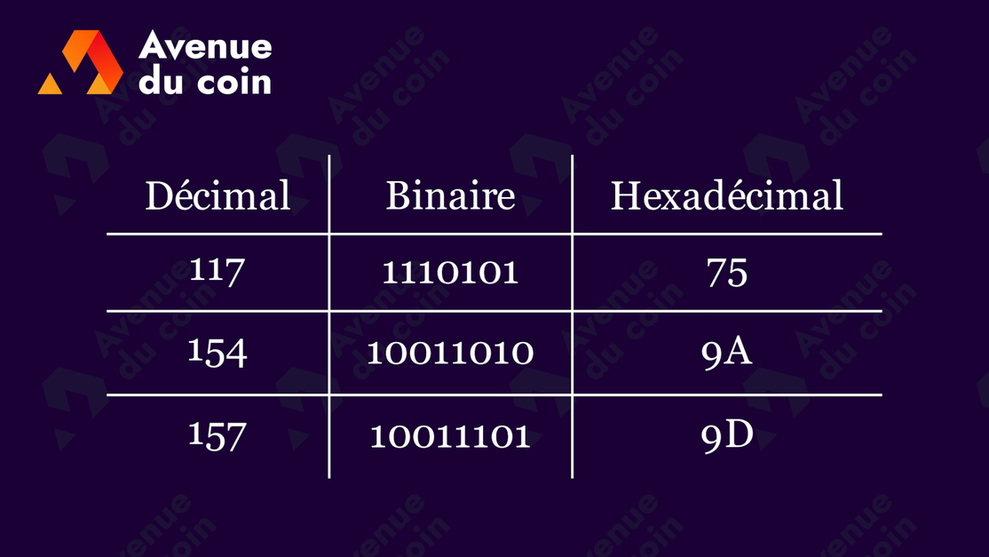 Numération Et Conversion : Système Binaire, Hexadécimal Et Décimal ...