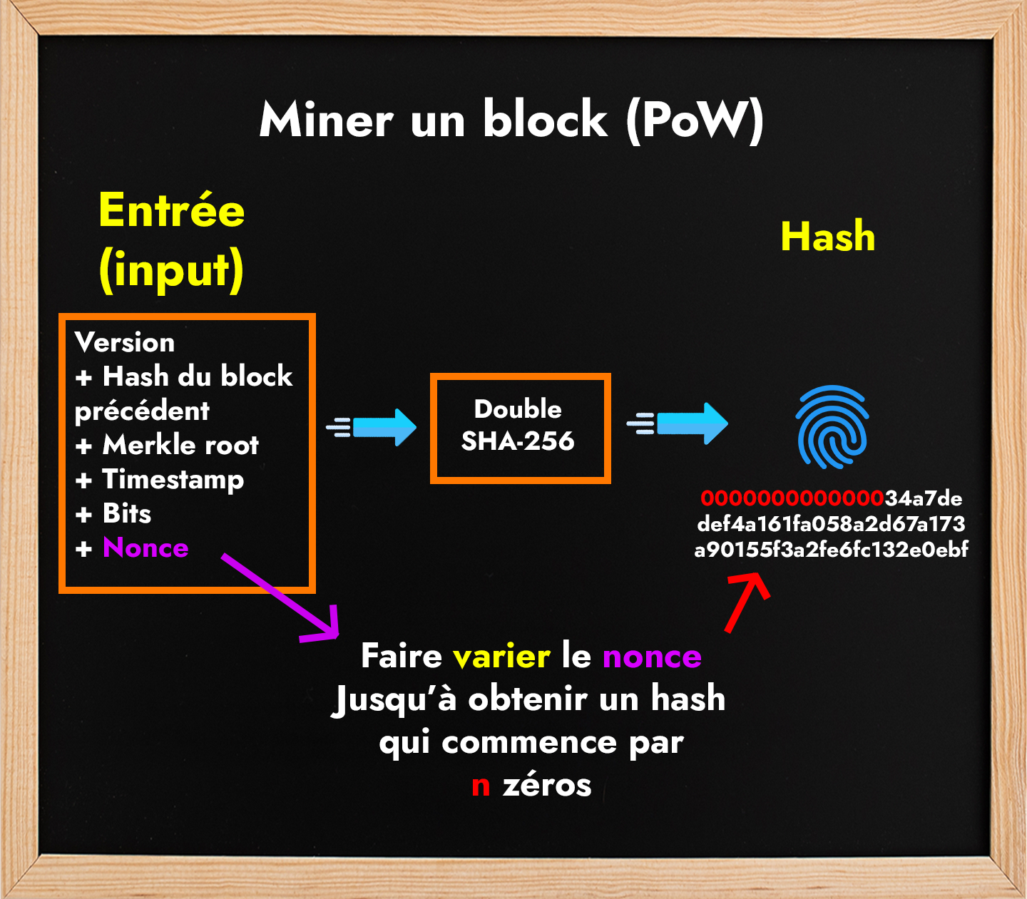 Schéma du minage d'un block (PoW)